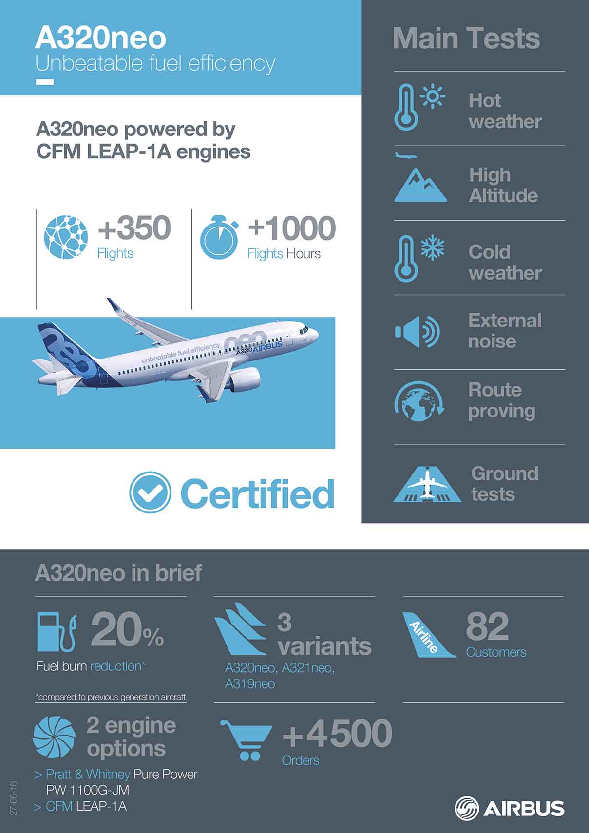 A320NEO_INFOGRAPHICS Certification