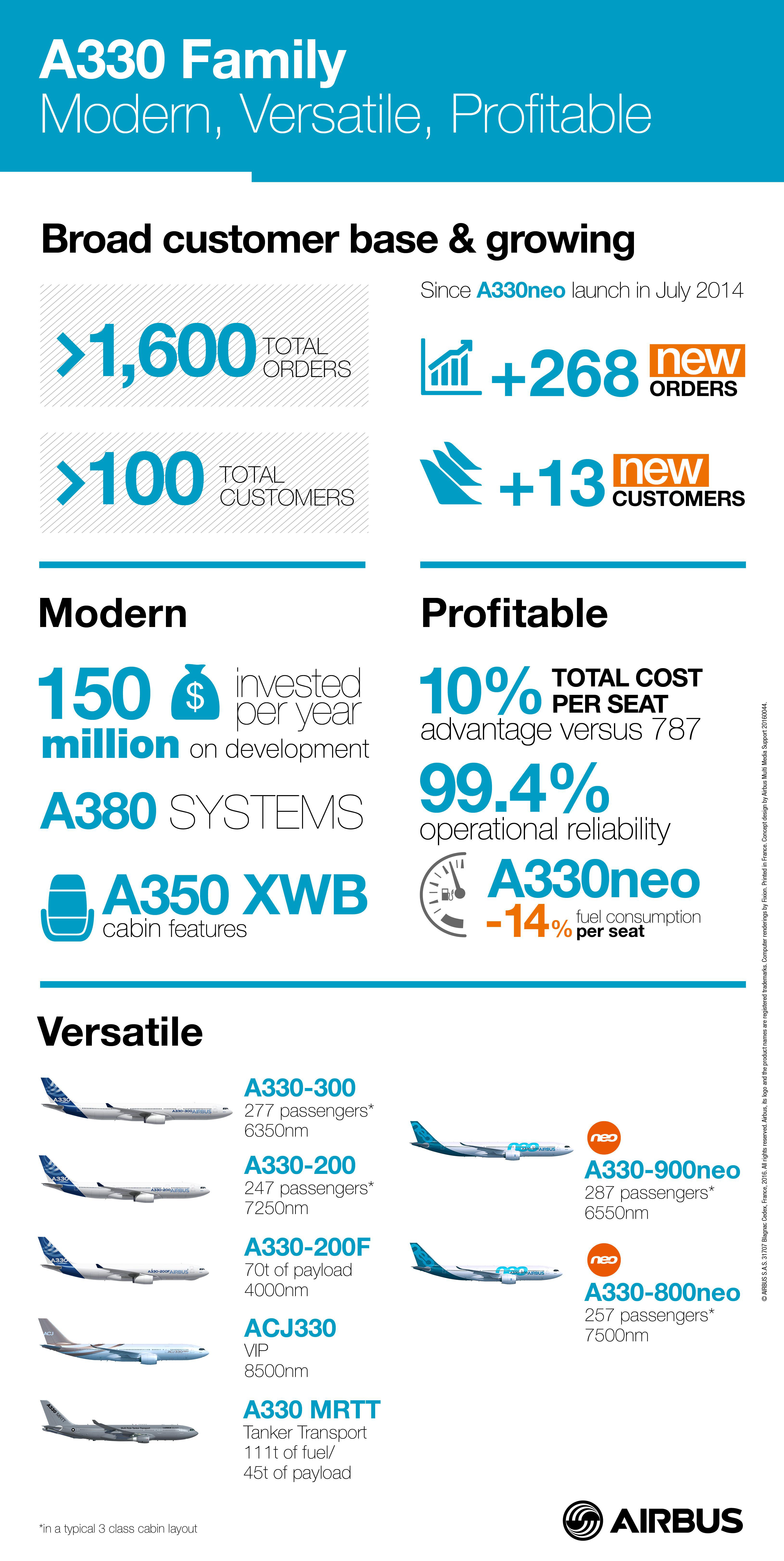 A330_Family_Infographic_February_2016_