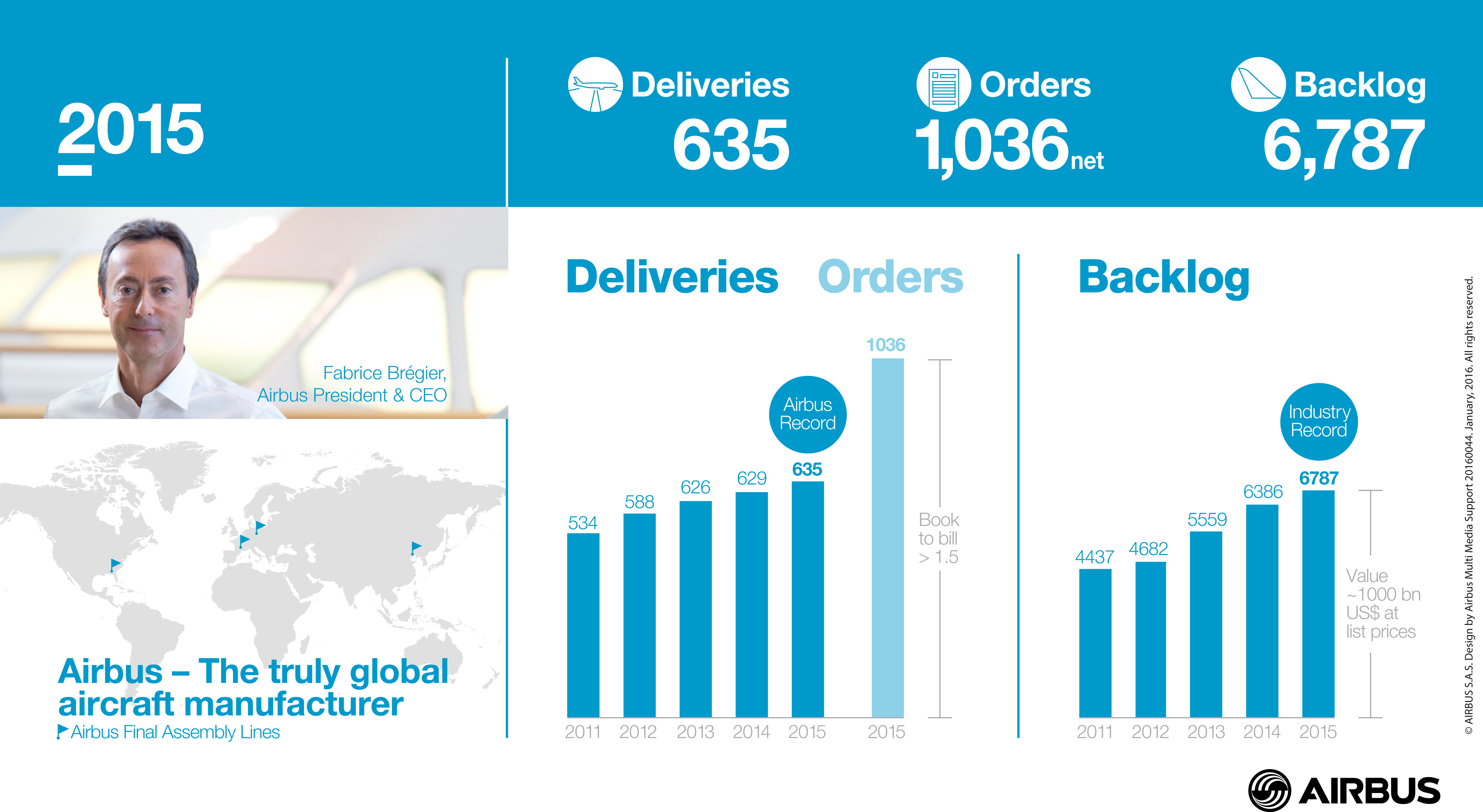 Airbus_Results_2015_-_Infographics