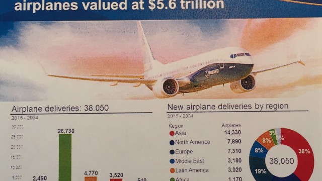 La inversion de los 38,000 nuevos aviones necesarios para los próximos 20 años equivale a 5.6 Trillones de dólares.