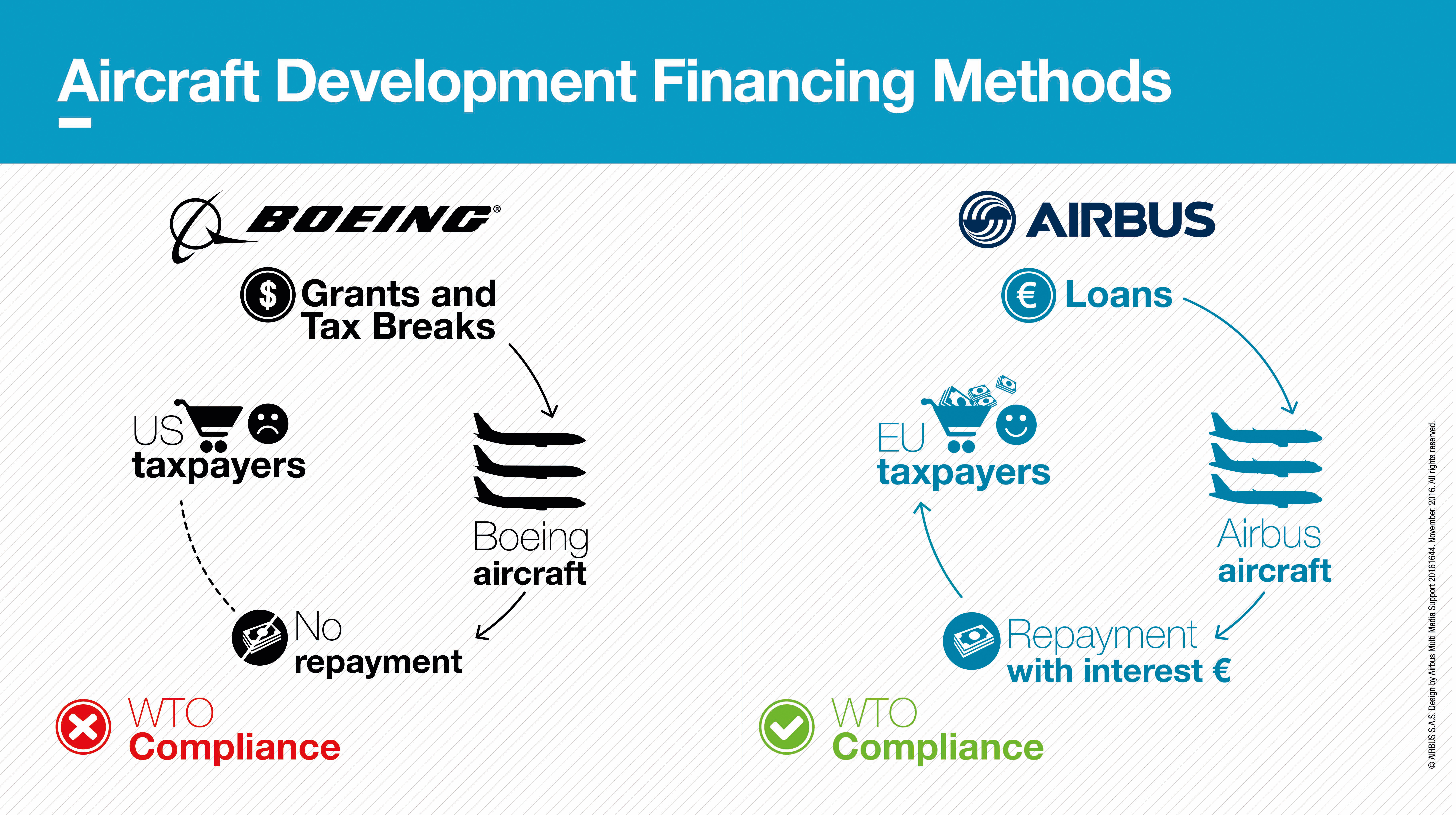 wto_check_-_aircraft_dev_financing_methods_-_infographic_-_november_2016