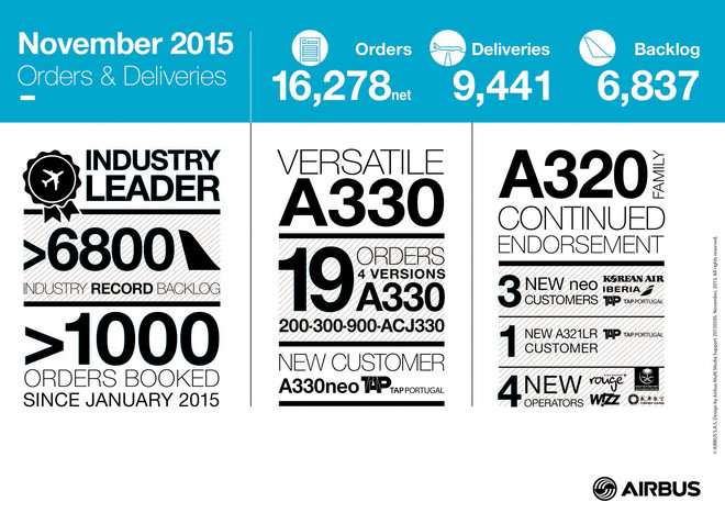 csm_Orders_and_deliveries_Airbus_November_2015_-_infographics_100c8ef03e