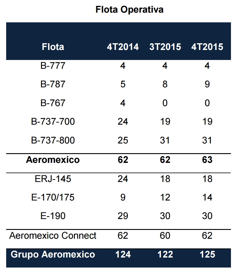 Flota de Aeroméxico al cierre de 2015.