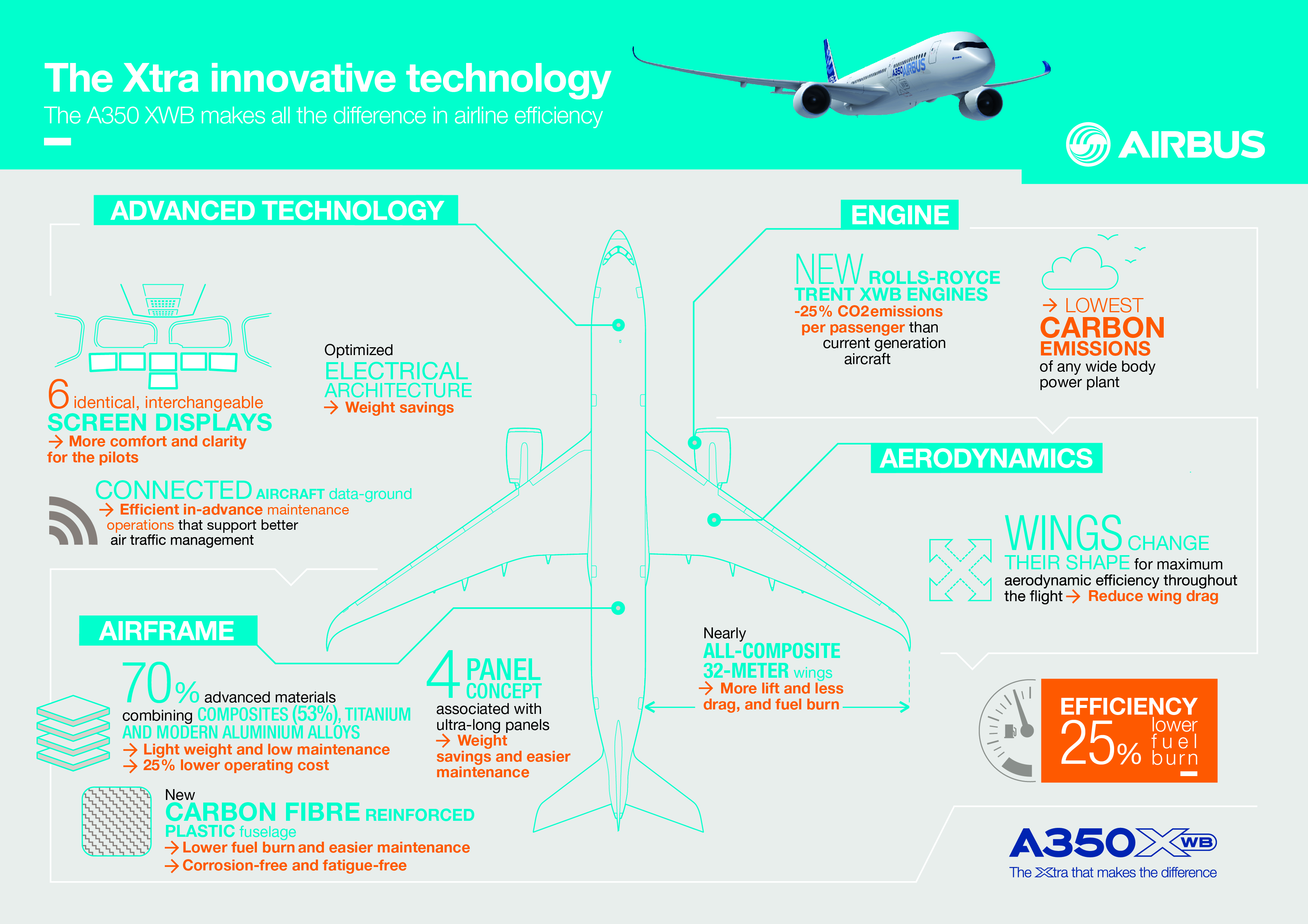 A350 XWB - Infographic - Innovative Technology