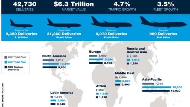 Boeing pronostica que el mundo necesitará 42,730 aviones en los próximos 20 años