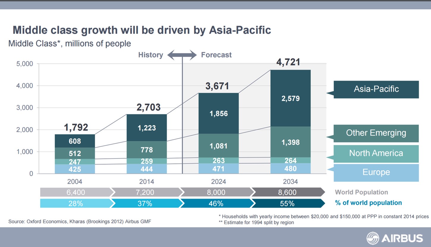 Middle Class Growth