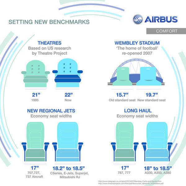 Airbus- Comparación en el ancho de asientos