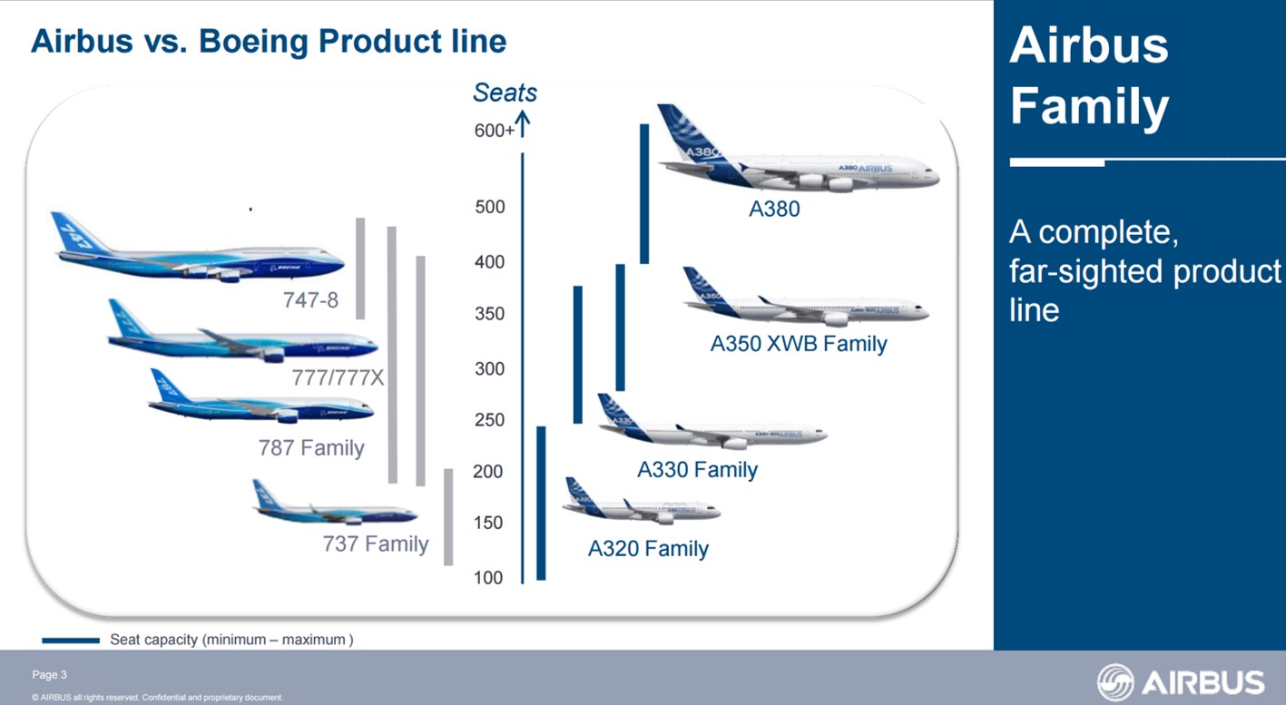 Airbus vs Boeing