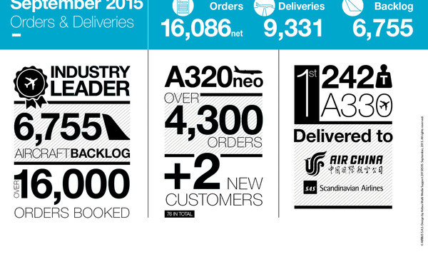 Pedidos y entregas de Airbus para septiembre