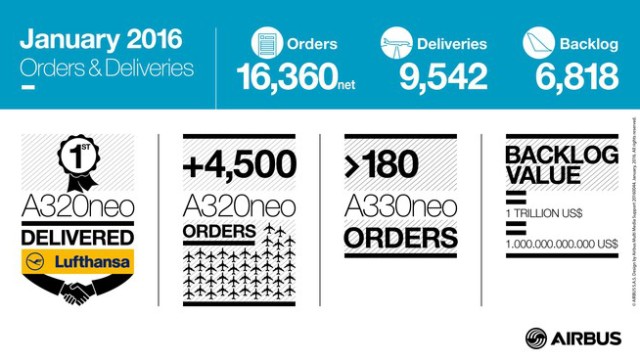 Airbus tuvo positivo inicio de 2016