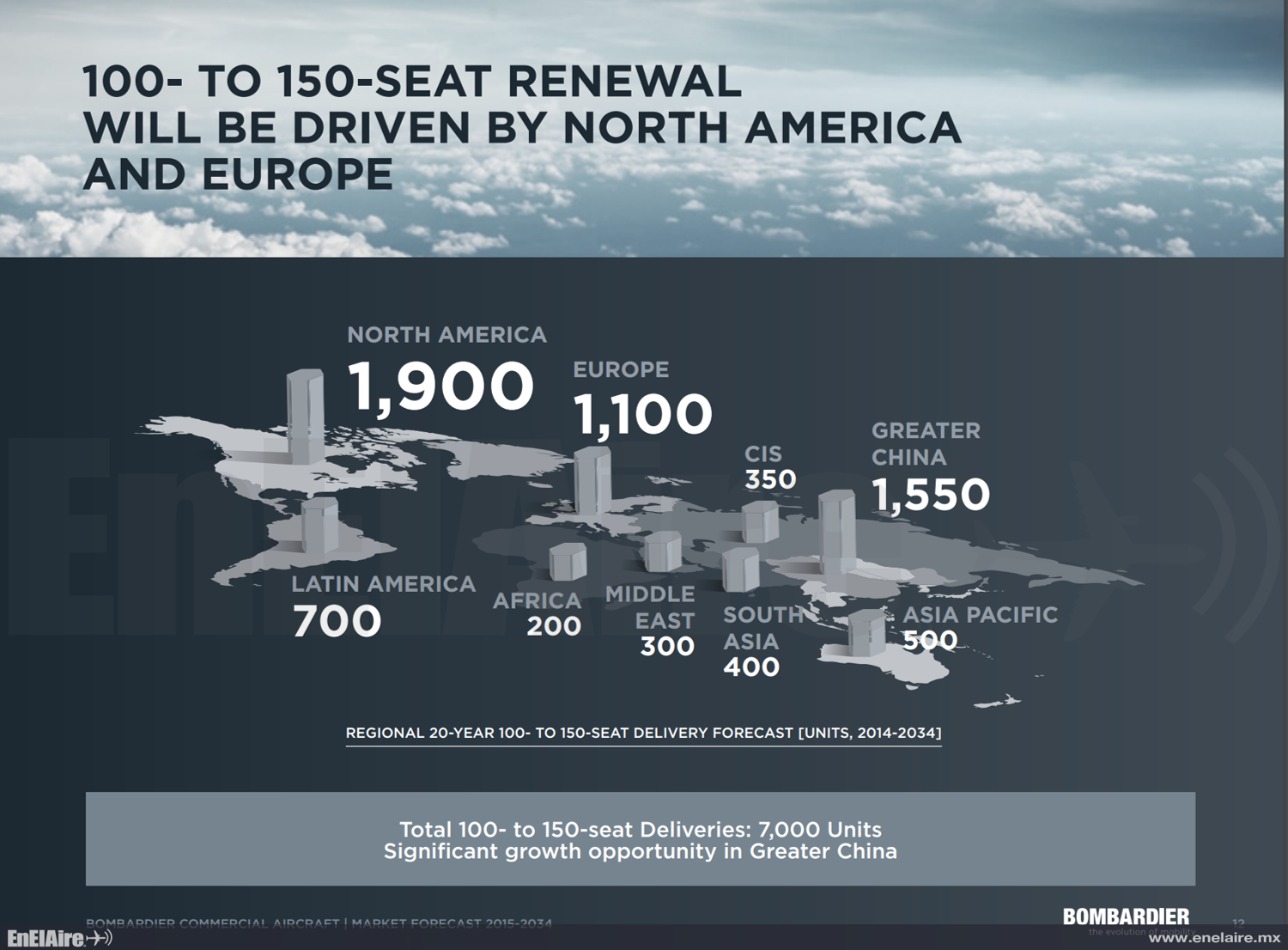 Bombardier prevé una demanda de 7000 mil aviones de 100 a 150 plazas en 20 años en el mundo.