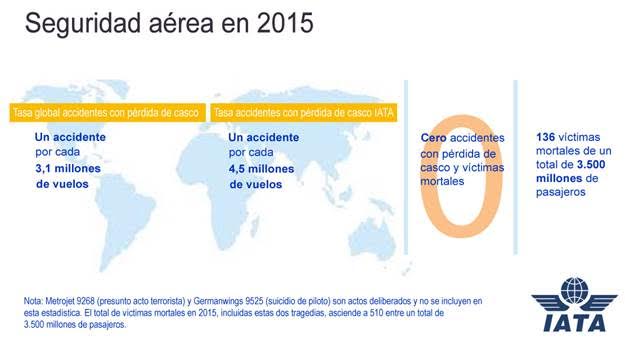 Seguridad en 2015 según IATA