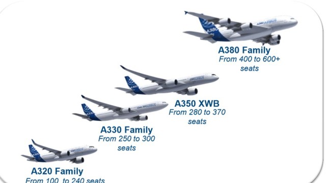Constante innovación en la familia Airbus