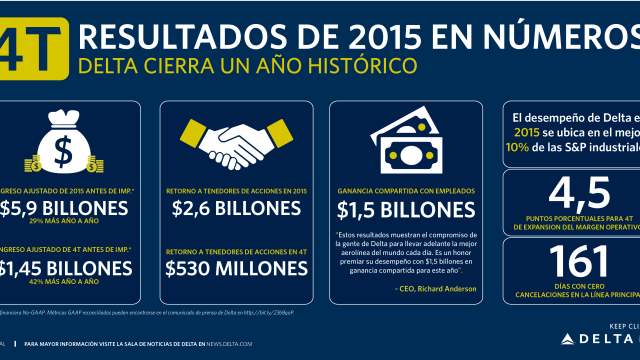 Delta cierra el 2015 con ganancia histórica