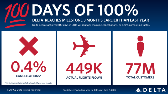 Delta registra 100 días sin cancelaciones de vuelos