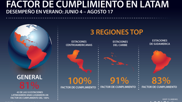 Delta en América Latina contribuye a alcanzar el logro de 100 días con 100% de vuelos completados en el 2015